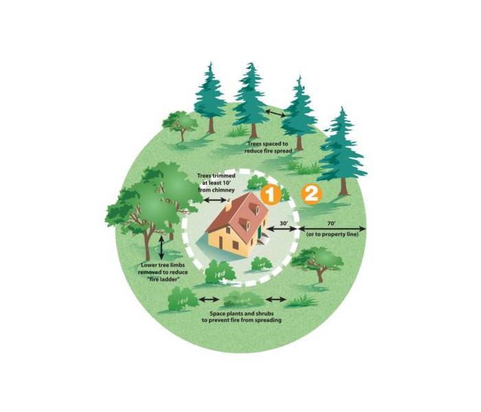 A diagram of how to prepare your property to best avoid wildfire hazards.